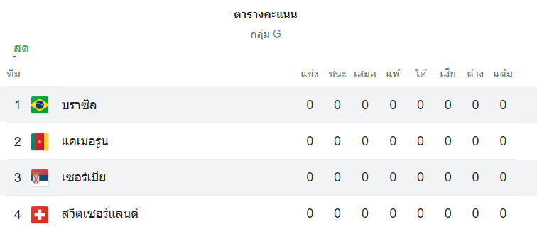 ตารางคะแนน บราซิล vs เซอร์เบีย