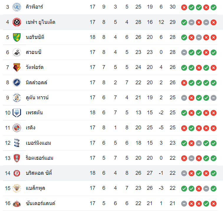 ตารางคะแนน บริสตอล ซิตี้ vs เชฟฯ ยูไนเต็ด