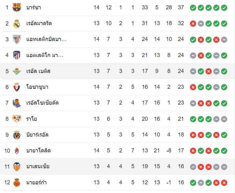 ตารางคะแนน บาเลนเซีย vs เรอัล เบติส