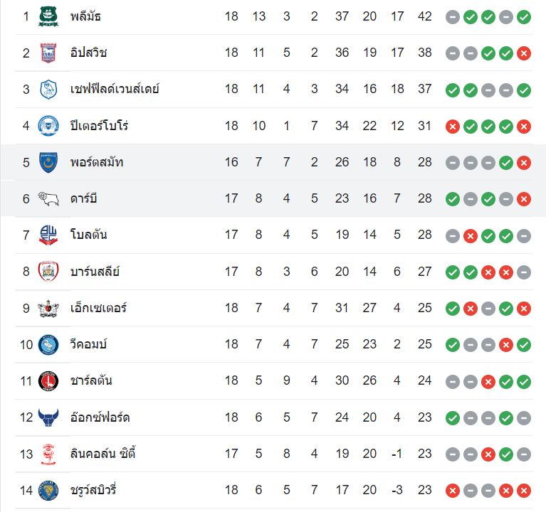 ตารางคะแนน ปอร์ทสมัธ vs ดาร์บี้