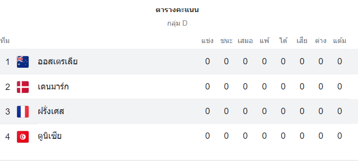 ตารางคะแนน ฝรั่งเศส vs ออสเตรเลีย