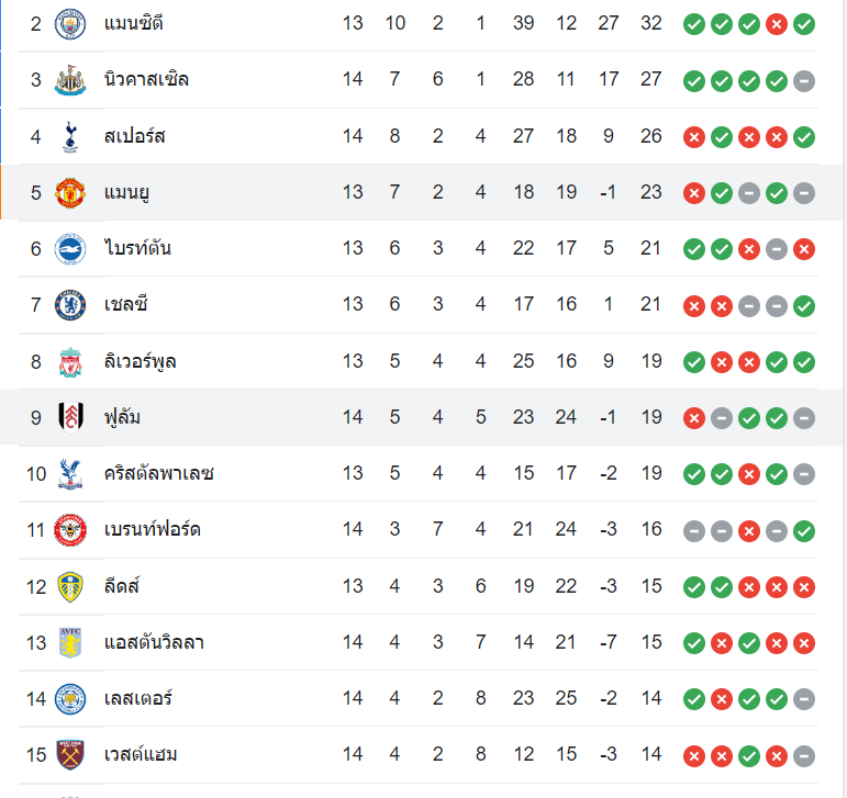ตารางคะแนน ฟูแล่ม vs แมนฯ ยูไนเต็ด
