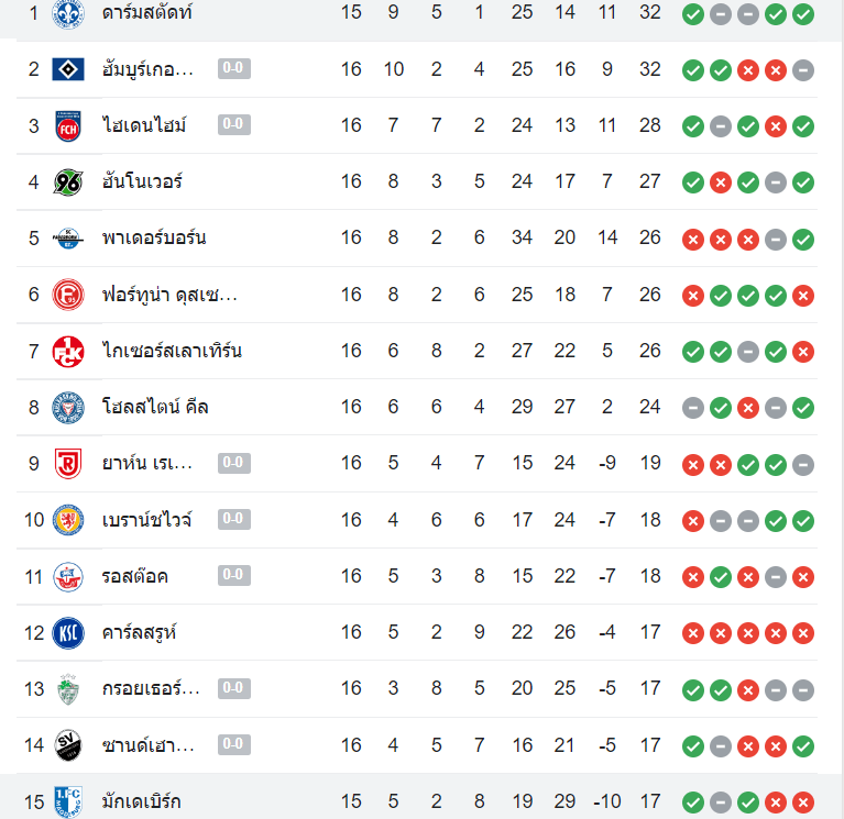 ตารางคะแนน มักเดบวร์ก vs ดาร์มสตัดต์-