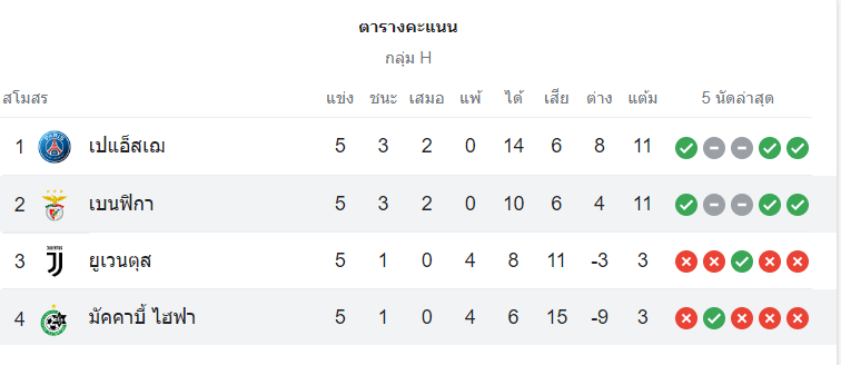 ตารางคะแนน มัคคาบี้ ไฮฟา vs เบนฟิก้า