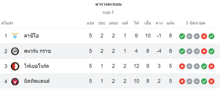 ตารางคะแนน มิดทิลลันด์ vs สตวร์มกราซ