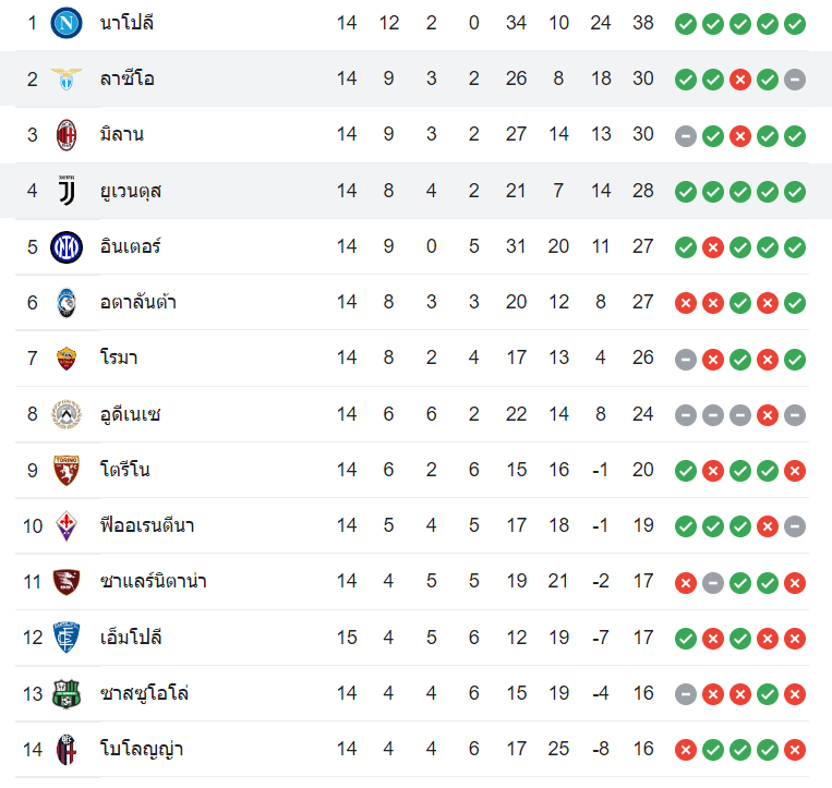 ตารางคะแนน ยูเวนตุส vs ลาซิโอ