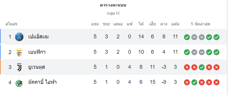 ตารางคะแนน ยูเวนตุส vs เปแอสเช