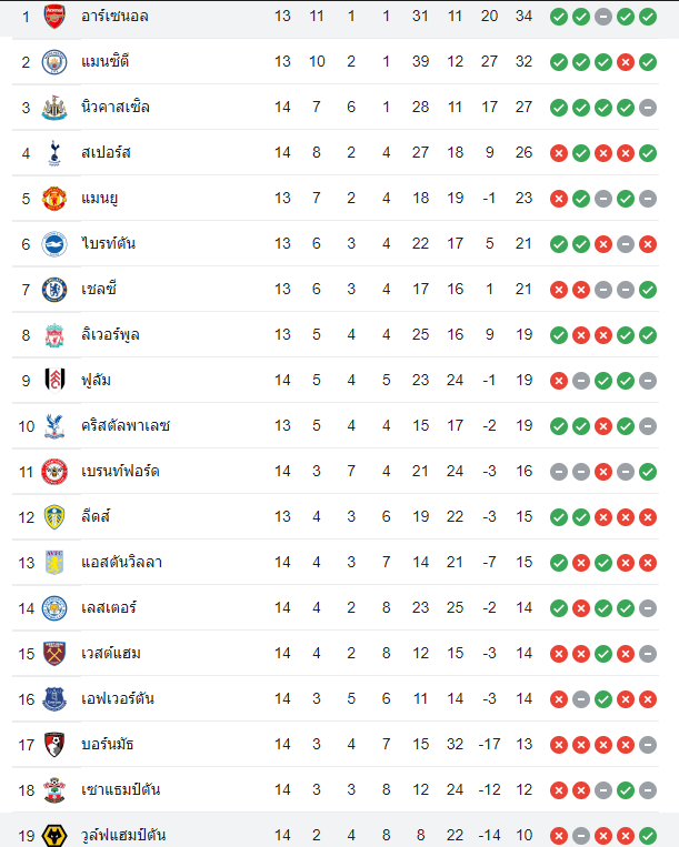 ตารางคะแนน วูล์ฟแฮมป์ตัน vs อาร์เซน่อล