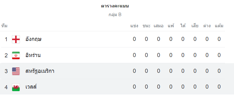 ตารางคะแนน สหรัฐฯ vs เวลส์