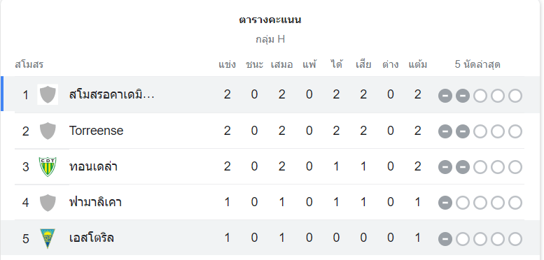 ตารางคะแนน อคาเดมิโอ้ วิเซอู vs เอสโตริล