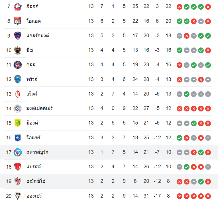 ตารางคะแนน อฌักซิโอ้ vs สตราส์บูร์ก