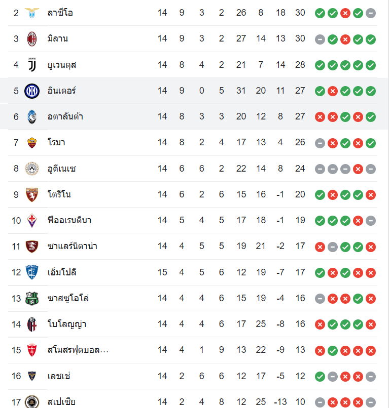 ตารางคะแนน อตาลันต้า vs อินเตอร์ มิลาน