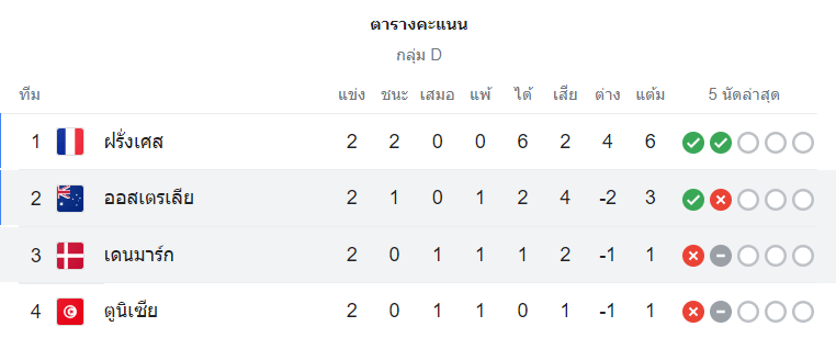 ตารางคะแนน ออสเตรเลีย vs เดนมาร์ก