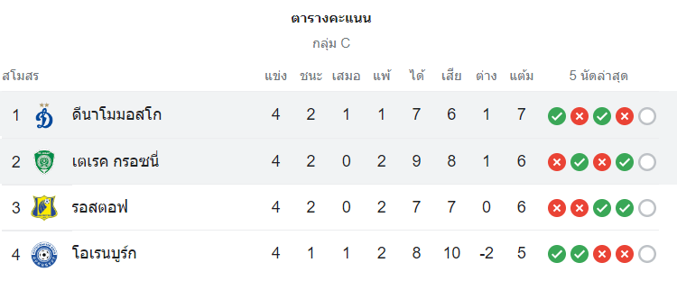 ตารางคะแนน อัคห์มาต กรอซนี่ย์ vs ดินาโม มอสโก