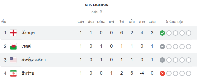 ตารางคะแนน อังกฤษ vs สหรัฐอเมริกา