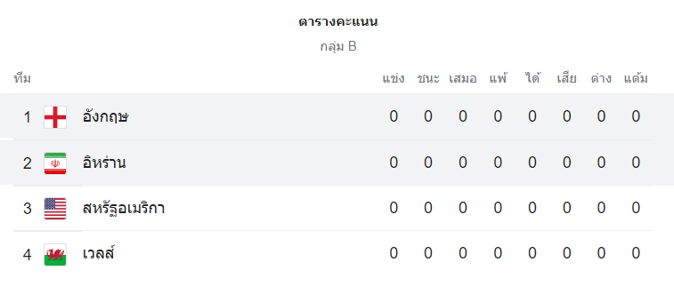 ตารางคะแนน อังกฤษ vs อิหร่าน