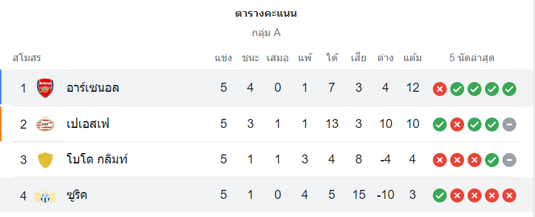 ตารางคะแนน อาร์เซน่อล vs เอฟซี ซูริค
