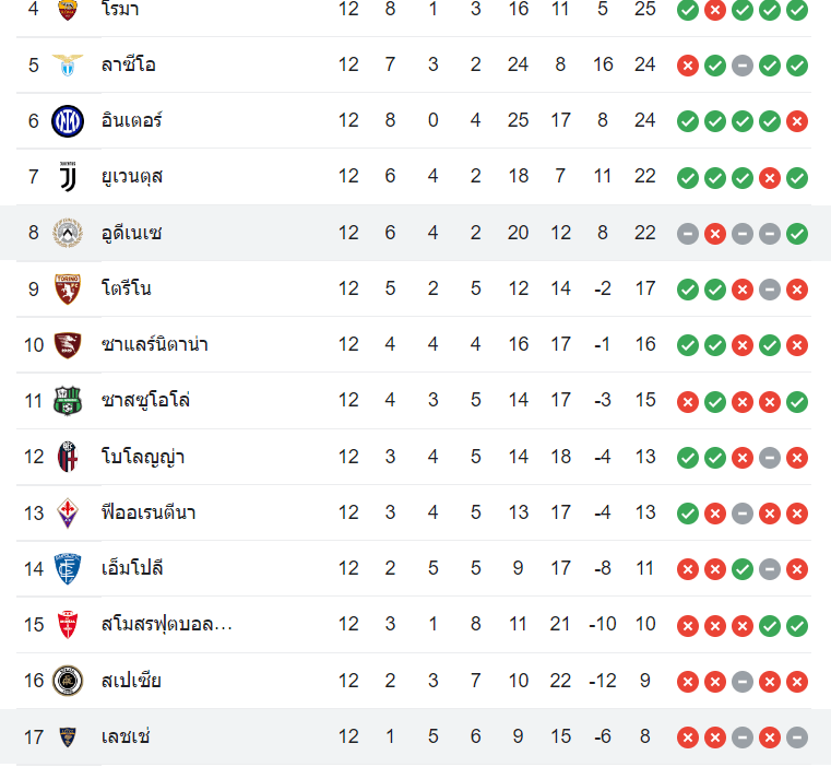 ตารางคะแนน อูดิเนเซ่ vs เลชเช่