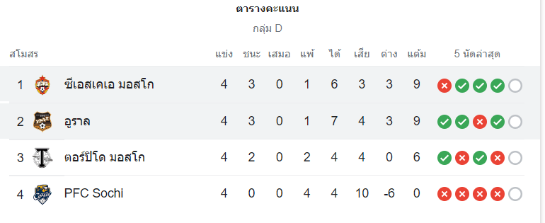 ตารางคะแนน อูรัล vs ซีเอสเคเอ มอสโก