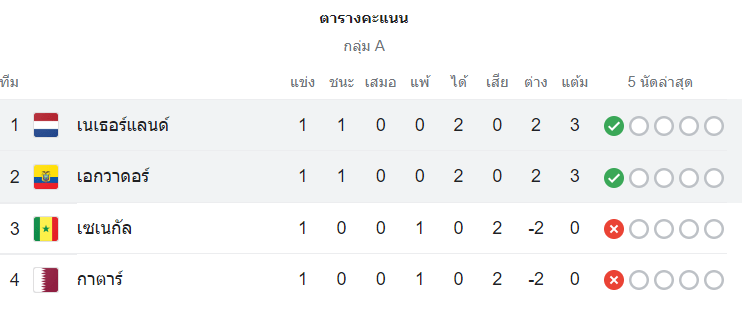 ตารางคะแนน ฮอลแลนด์ vs เอกวาดอร์