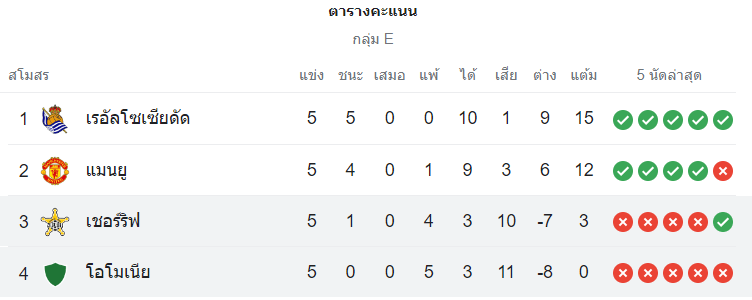 ตารางคะแนน เชริฟฟ์ vs โอโมเนีย นิโคเซีย