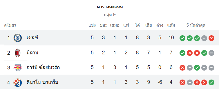 ตารางคะแนน เชลซี vs ดินาโม ซาเกร็บ