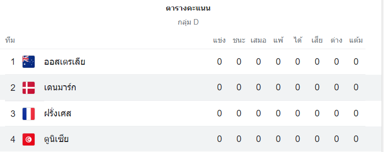 ตารางคะแนน เดนมาร์ก vs ตูนิเซีย