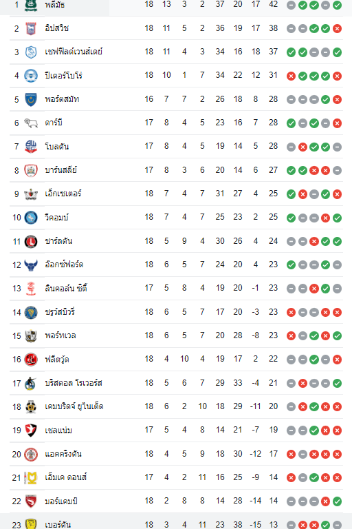 ตารางคะแนน เบอร์ตัน vs พลีมัธป์