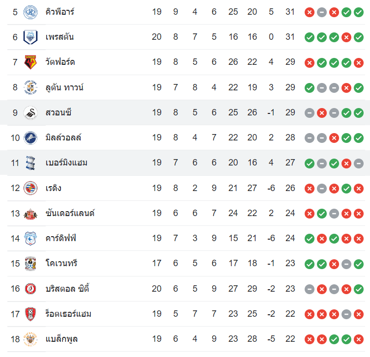 ตารางคะแนน เบอร์มิ่งแฮม vs สวอนซี