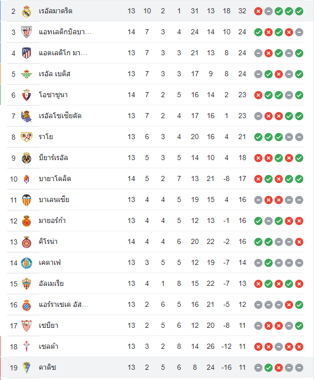 ตารางคะแนน เรอัล มาดริด vs กาดิซ