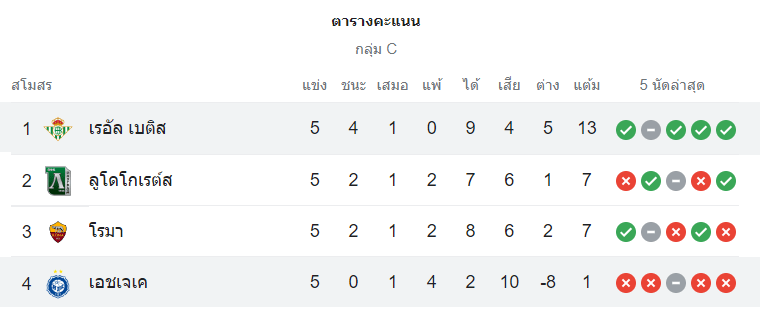 ตารางคะแนน เรอัล เบติส vs เอชเจเค เฮลซิงกิ