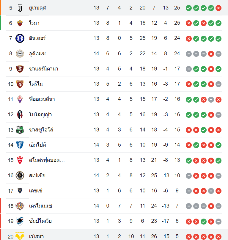 ตารางคะแนน เวโรน่า vs ยูเวนตุส