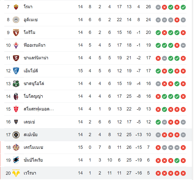ตารางคะแนน เวโรน่า vs สเปเซีย