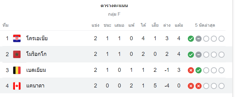 ตารางคะแนน แคนาดา vs โมร็อกโก