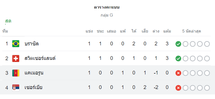 ตารางคะแนน แคเมอรูน vs เซอร์เบีย