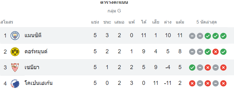 ตารางคะแนน แมนฯ ซิตี้ vs เซบีย่า