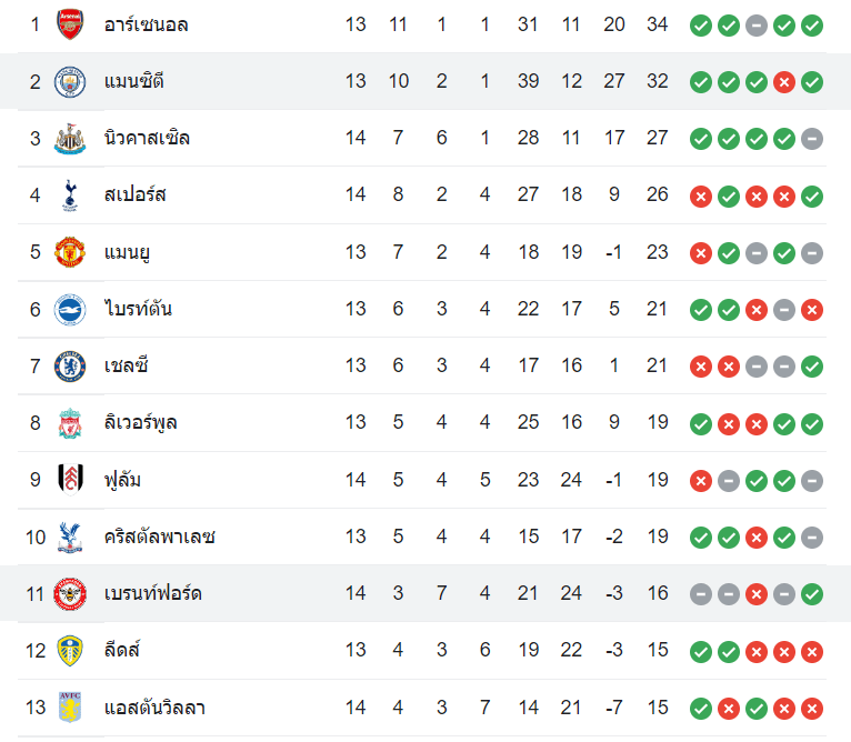 ตารางคะแนน แมนฯ ซิตี้ vs เบรนท์ฟอร์ด