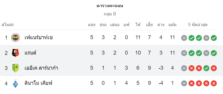 ตารางคะแนน แรนส์ vs เออีเค ลาร์นาก้า