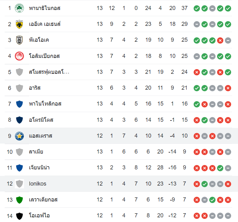 ตารางคะแนน แอสเตราส vs ไอโอนิกอส