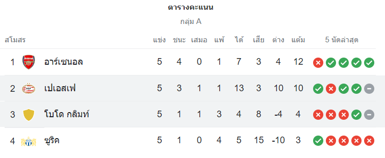 ตารางคะแนน โบโด กลิมต์ vs พีเอสวี