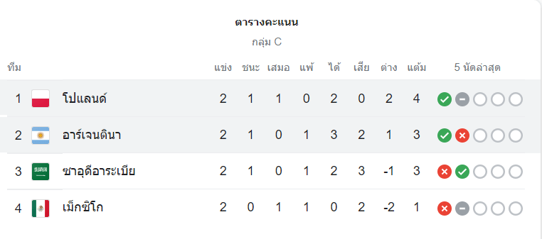 ตารางคะแนน โปแลนด์ vs อาร์เจนติน่า