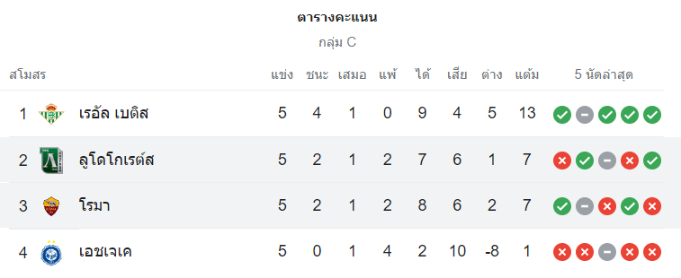 ตารางคะแนน โรม่า vs ลูโดโกเร็ตส์