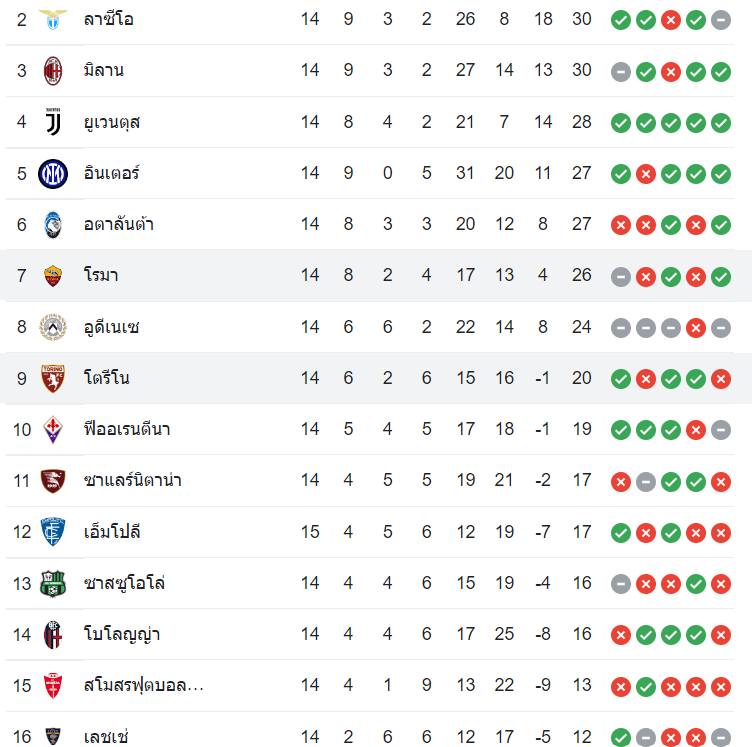 ตารางคะแนน โรม่า vs โตริโน่
