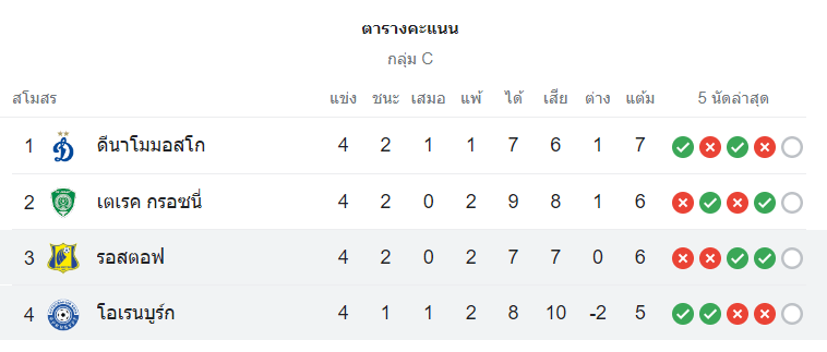 ตารางคะแนน โอเรนเบิร์ก vs รอสตอฟ