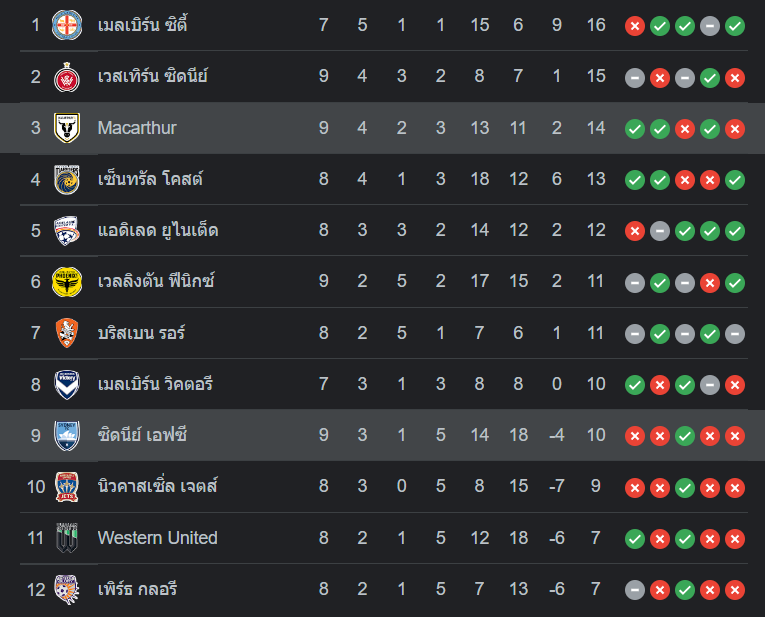 ตารางคะแนน ซิดนีย์ เอฟซี vs แมคอาเธอร์