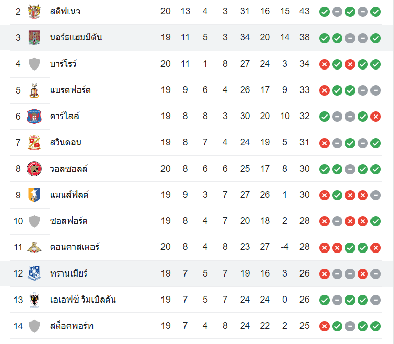 ตารางคะแนน นอร์ทแฮมป์ตัน vs ทรานเมียร์