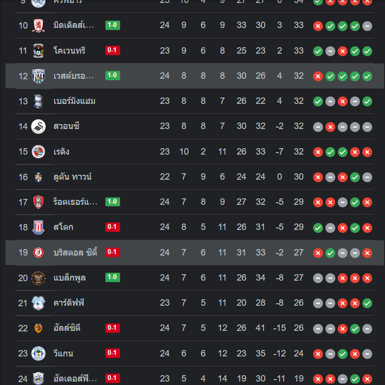 ตารางคะแนน บริสตอล ซิตี้ vs เวสต์บรอม