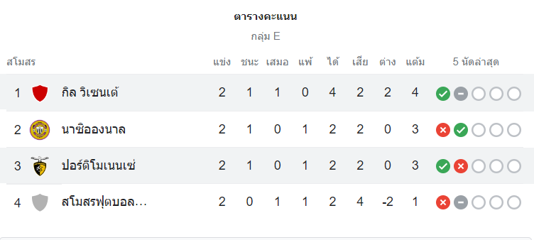 ตารางคะแนน ปอร์ติโมเนนเซ่ vs กิล วิเซนเต้