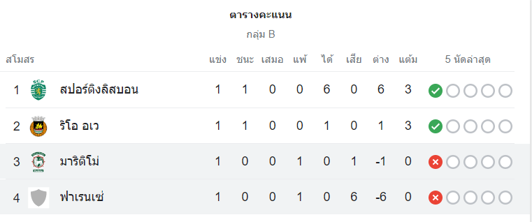 ตารางคะแนน ฟาเรนเซ่ vs มาริติโม่