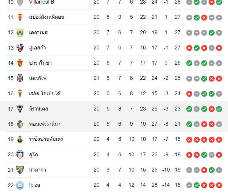 ตารางคะแนน มิรานเดส vs ปอนเฟร์ราดิน่า